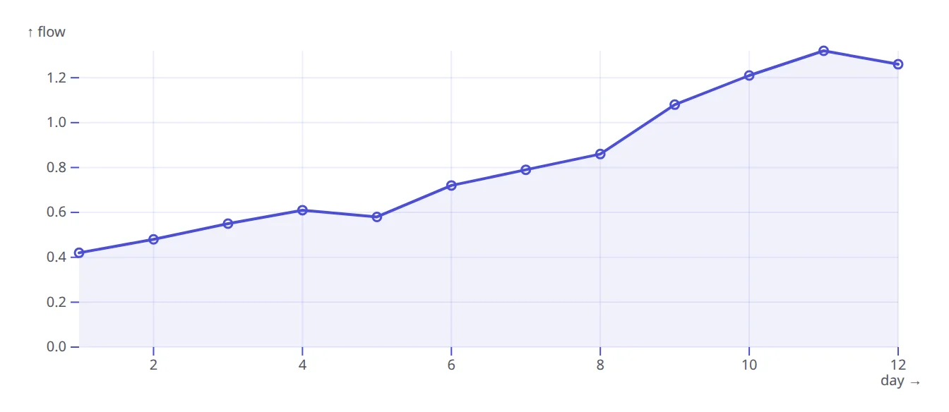 A rendered line chart of daily discharge, drawn from data in the note