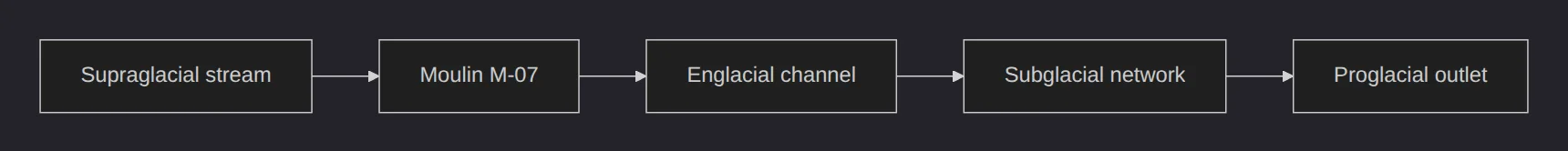 A rendered flowchart of meltwater routing, dark theme