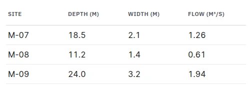 A clean table of transect measurements